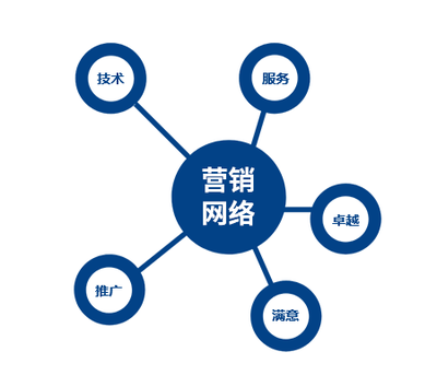 技术推广服务 营销新引擎的构建与驱动